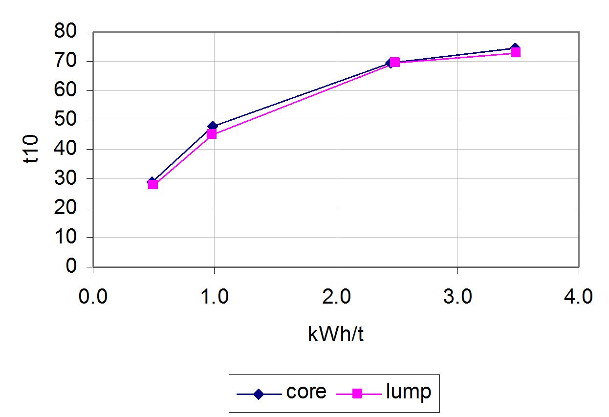 Figure 6 – Cut Core vs Crushed Core Test Results