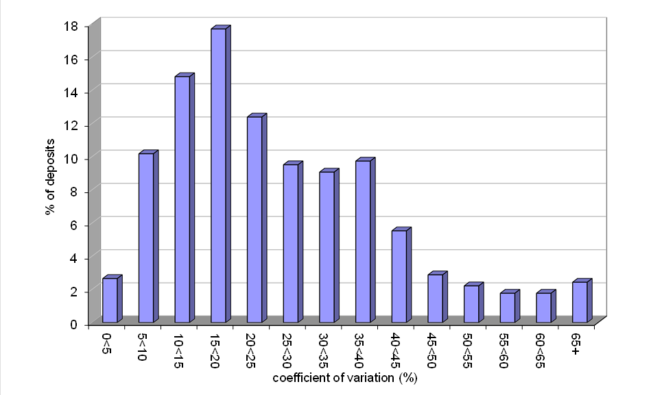 Histogram of Ore Body Variability as Indicated By the DWi Parameter