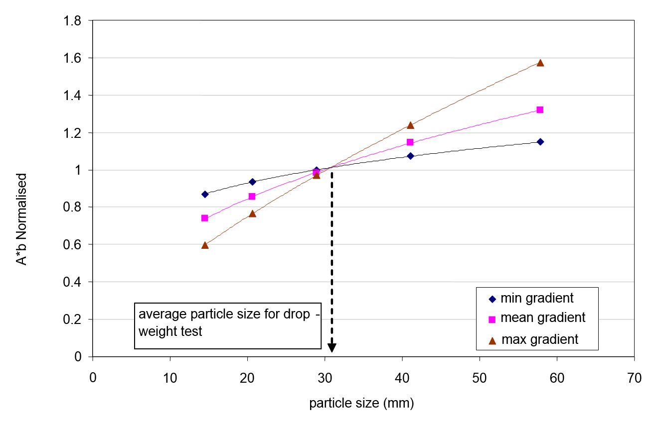 Figure 8 – Relationships Between Particle Size and the Product of A and b