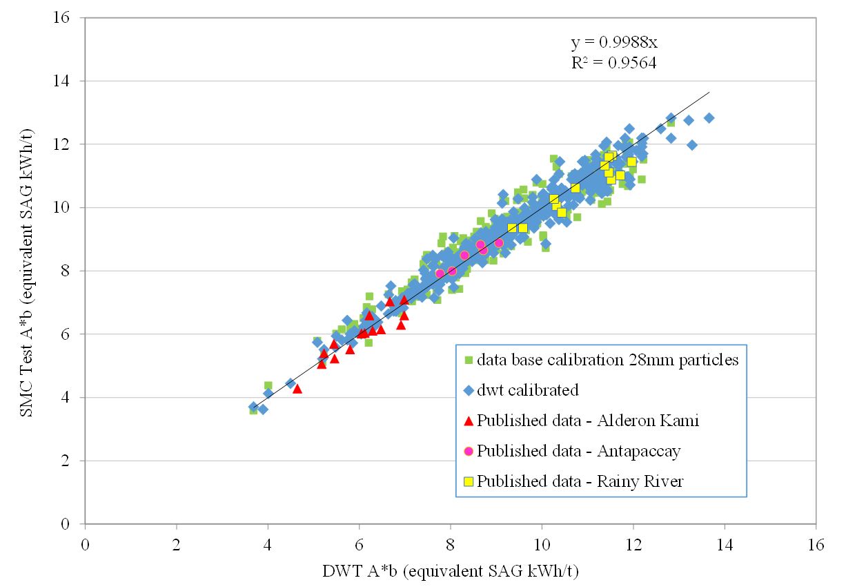 Figure 9 – SMC Test A*b Values From Using 28mm Particles Calibrated Using SMC Testing’s Data base Compared to Using Drop-weight Tests