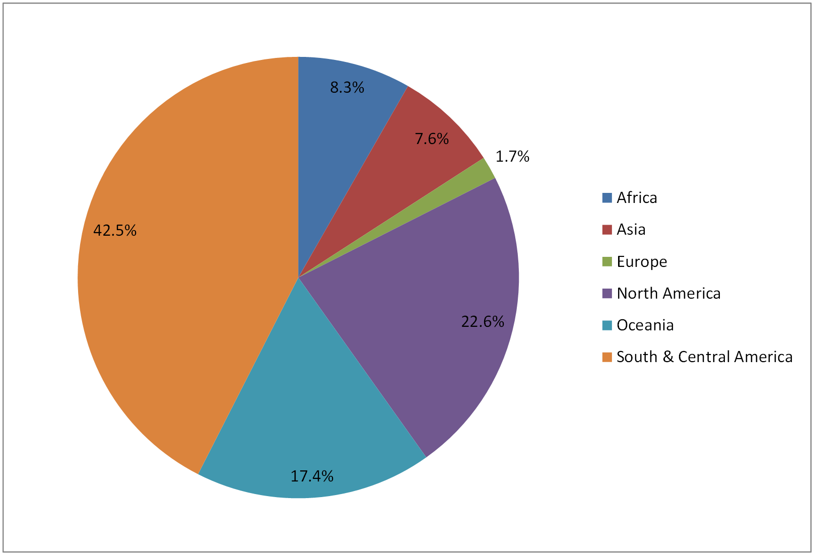 figure 3 - Distribution of SMC Tests by Continent