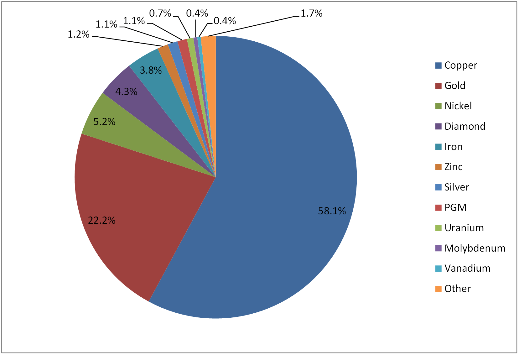 figure 4 – Distribution of SMC Tests by Commodity
