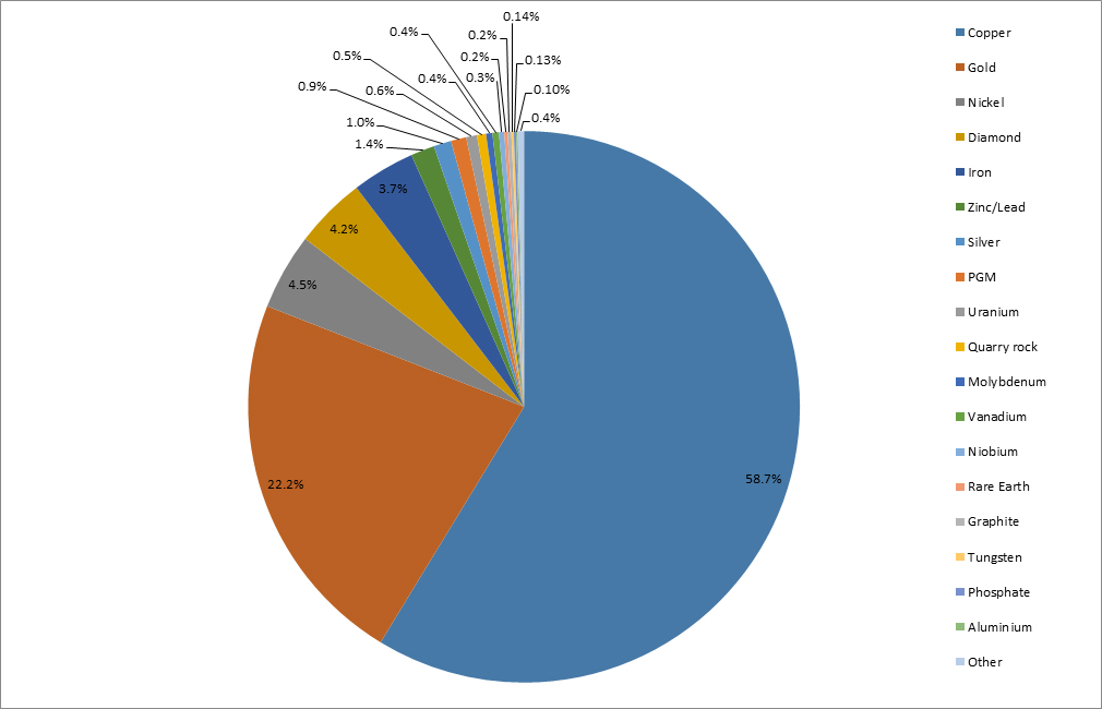 Figure 1 - Distribution of 50,000 Global SMC Tests by Principal Commodity