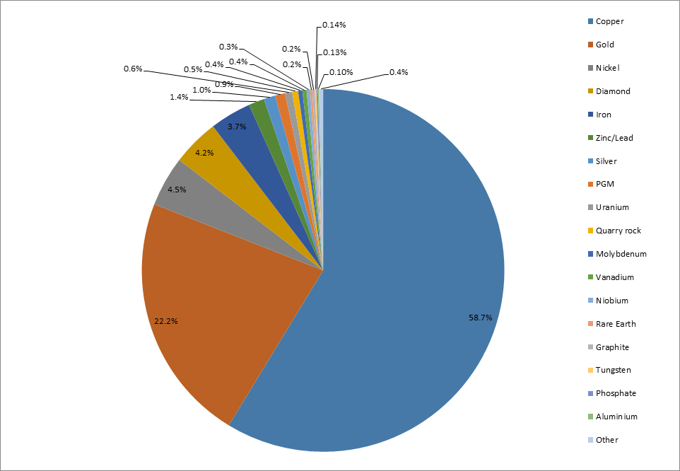 Figure 2 - Distribution of 1900 Global Ore Deposits in SMC Test Database by Principal Commodity