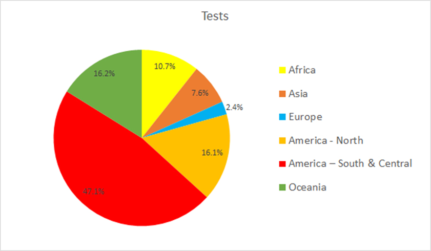 Figure 3 - Distribution of 50,000 Global SMC Tests in Database by Continent