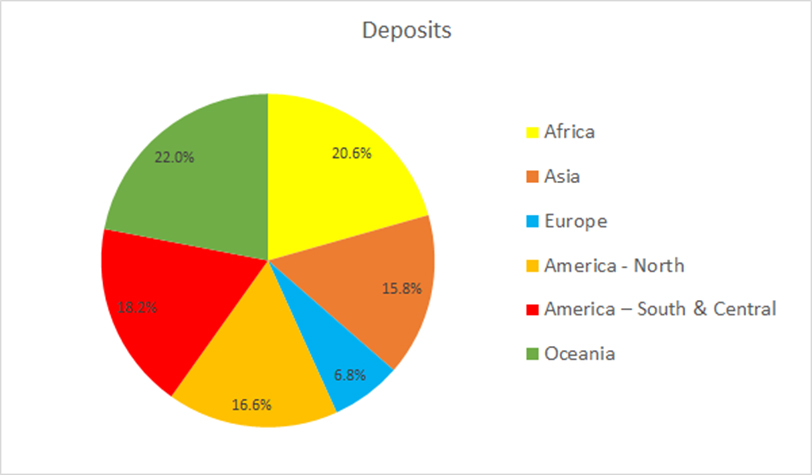 Figure 4 - Distribution of 1900 Global Ore Deposits in SMC Test Database by Continent