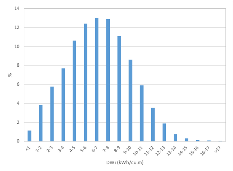 Figure 5 – Histogram of DWi Values Worldwide