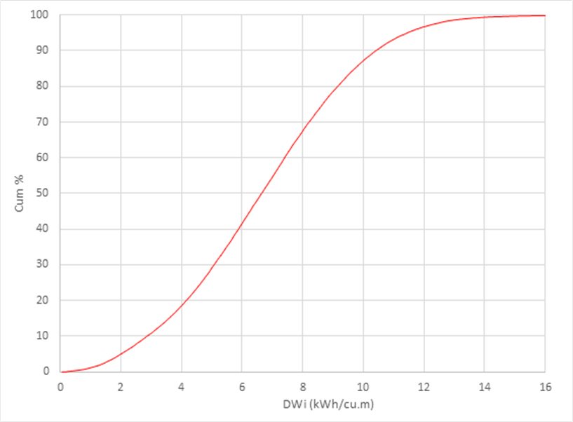 Figure 6 – Cumulative Distribution of DWi Values Worldwide