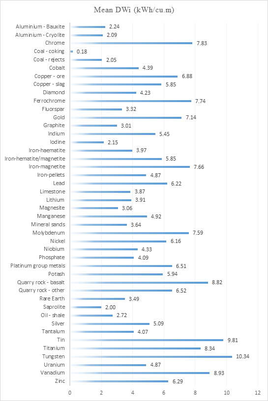 Figure 8 – Variation in Mean DWi Value with Ore Commodity