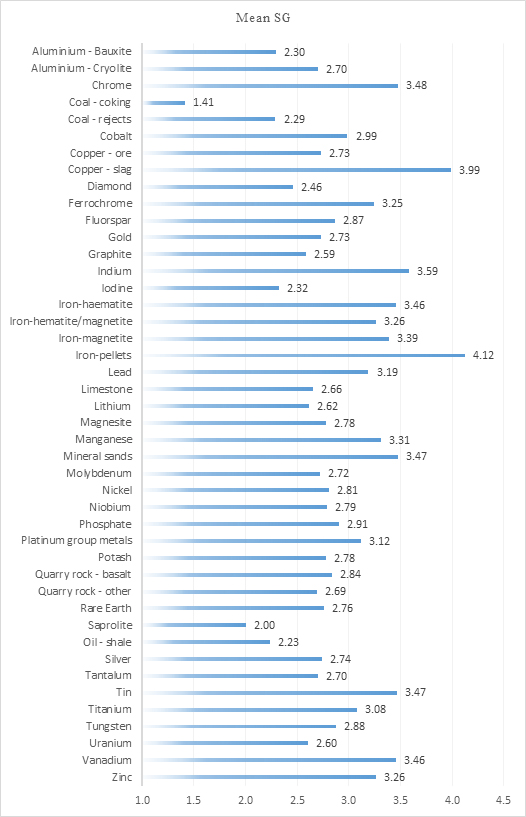 Figure 9 – Variation in Mean SG Value with Ore Commodity