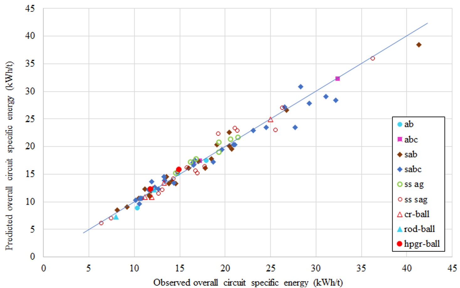 observed vs predicted specific energy